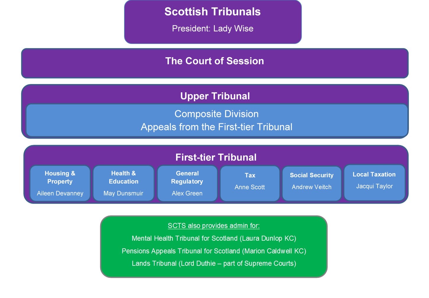 Structure for Scottish Tribunals
